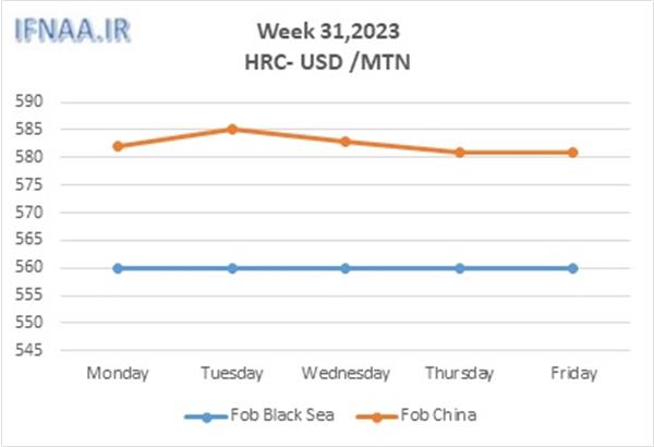 Week 31, 2023 in world market