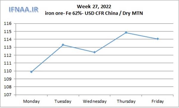 Week 27 , 2022 in world market