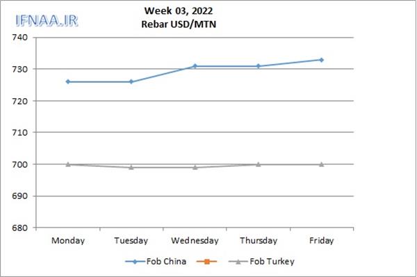 Week 03, 2022 in world market