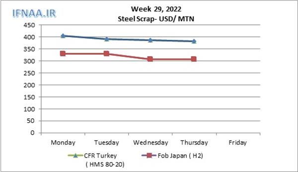 Week 29, 2022 in world market