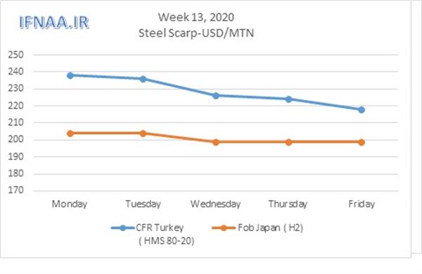 Week 13, 2020 in world market