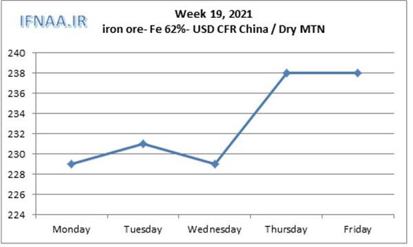 Week 19, 2021 in world market