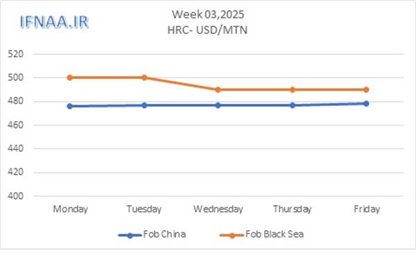 Week 03, 2025 in world market