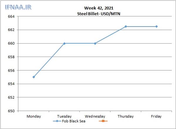 Week 42, 2021 in world market