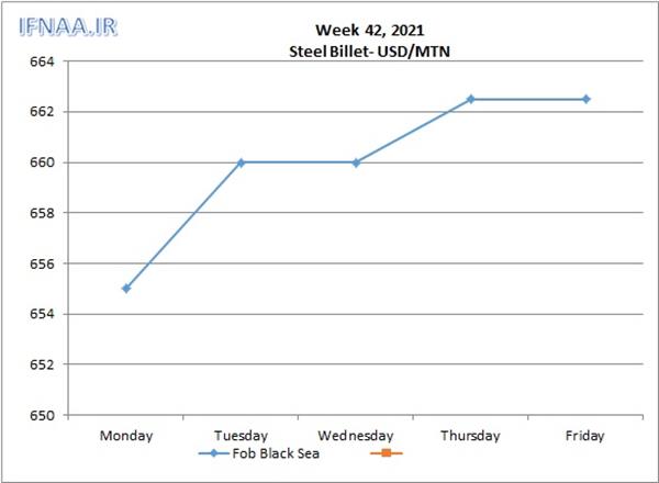 Week 42, 2021 in world market