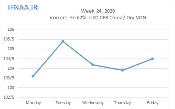 Week 24, 2020 in world market