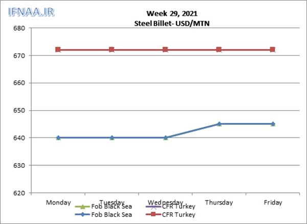 Week 29, 2021 in world market