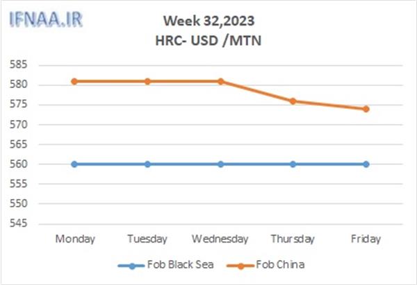 Week 32, 2023 in world market