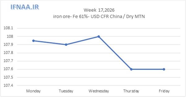 Week 17, 2026 in world market