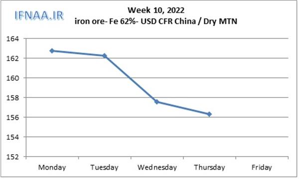 Week 10, 2022 in world market