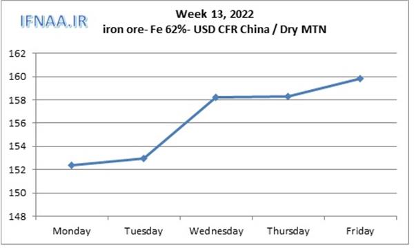 Week 13, 2022 in world market