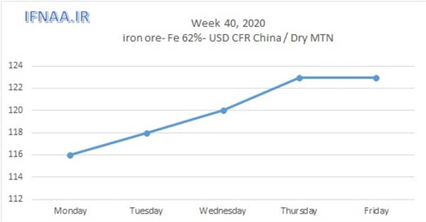 Week 40, 2020 in world market