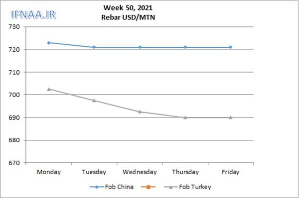 Week 50, 2021 in world market