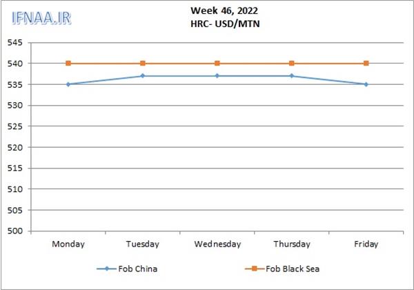 Week 46, 2022 in world market