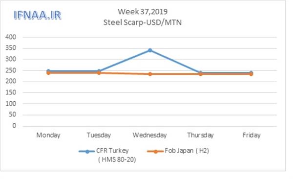 Week 37 in world market