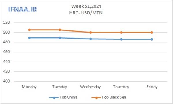 Week 51, 2024 in world market