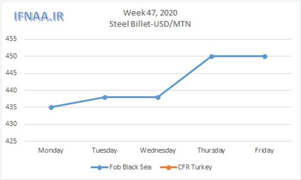 Week 47, 2020 in world market