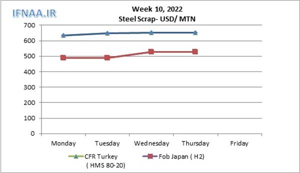 Week 10, 2022 in world market