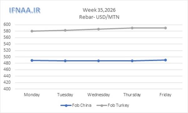 Week 35, 2026 in world market
