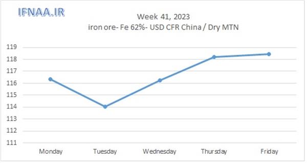 Week 41, 2023 in world market