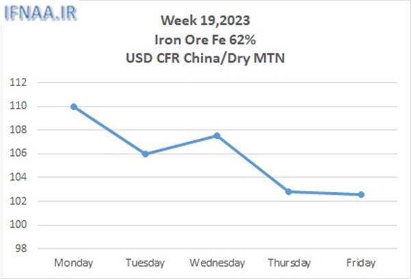 Week 19, 2023 in world market