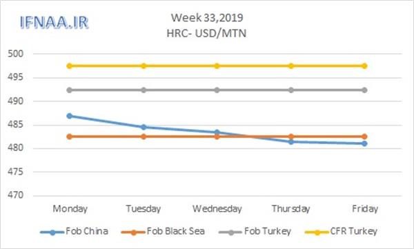 Week 33 in world market- HRC