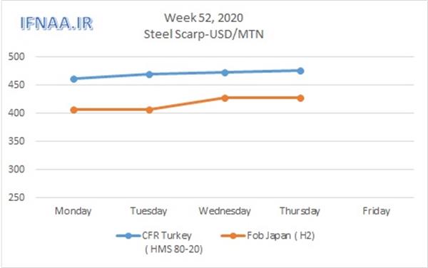 Week 52, 2020 in world market