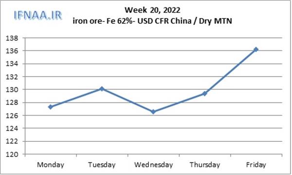 Week 20, 2022 in world market