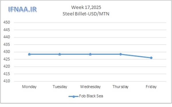 Week 17, 2025 in world market