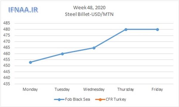 Week 48, 2020 in world market