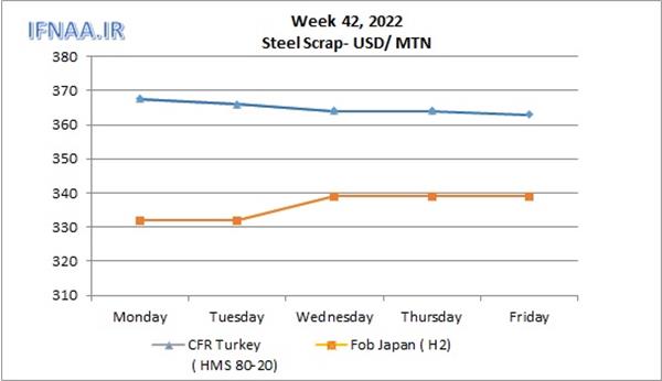 Week 42, 2022 in world market