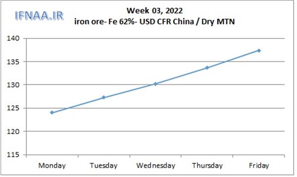 Week 03, 2022 in world market