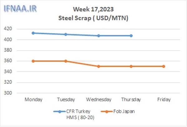 Week 17, 2023 in world market