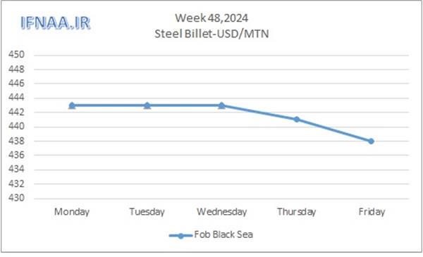 Week 48, 2024 in world market