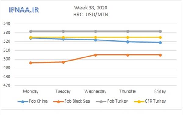 Week 38, 2020 in world market