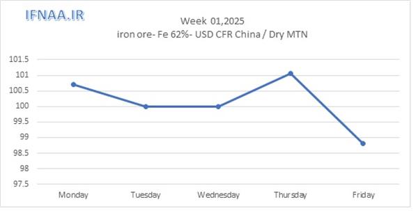 Week 01, 2025 in world market