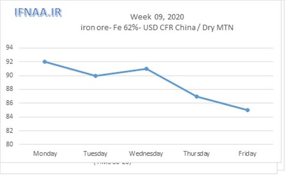 Week 09,2020 in world market