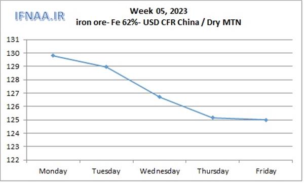 Week 05, 2023 in world market