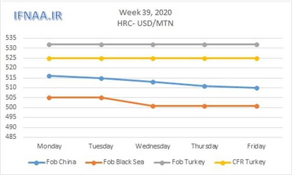 Week 39, 2020 in world market