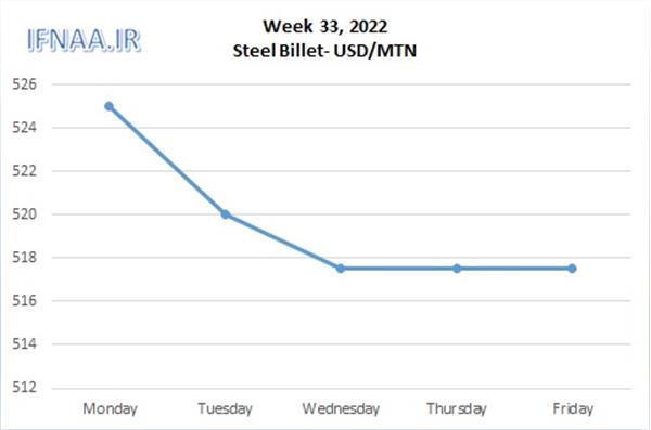 Week 33, 2022 in world market