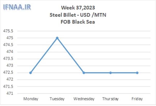 Week 37, 2023 in world market