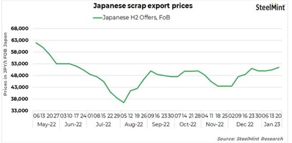 رشد قیمت قراضه صادراتی ژاپن