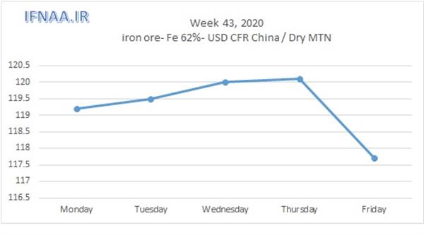 Week 43, 2020 in world market