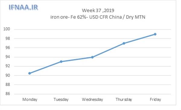 Week 37 in world market