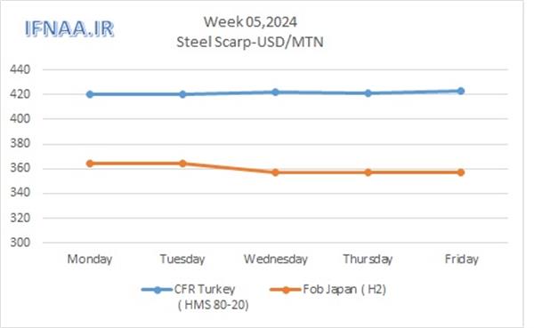 Week 05, 2024 in world market