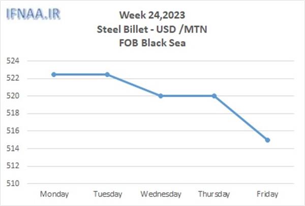 Week 24, 2023 in world market