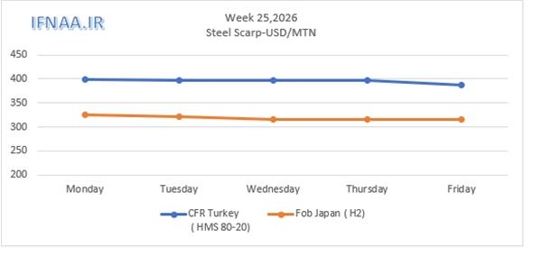 Week 25, 2026 in world market