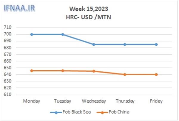 Week 15, 2023 in world market