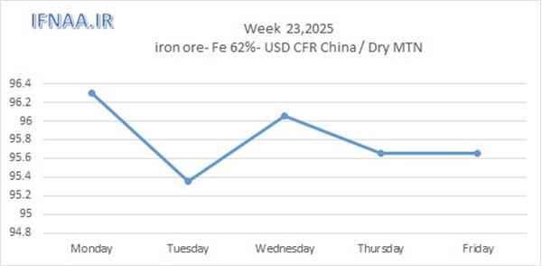 Week 23, 2025 in world market