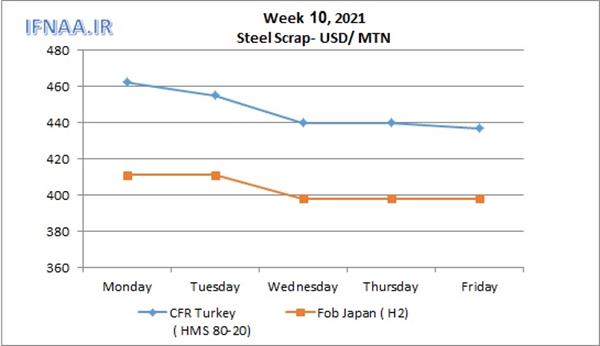 Week 10, 2021 in world market